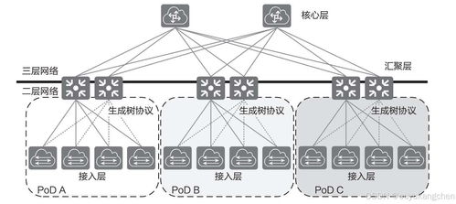 云數據中心網絡總體架構與技術演進（上） 網絡技術服務